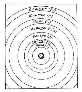 Космос по Платону (цифры обозначают относительные расстояния от планет до центра мира).