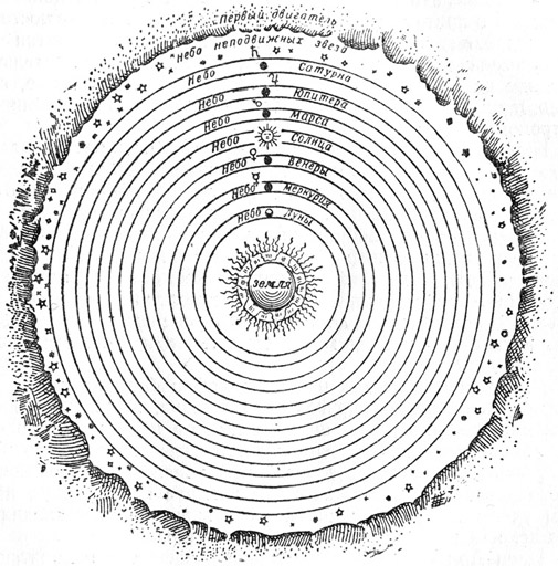 Аристотелевская система мира. Вокруг неподвижной Земли, образующей центр мира, расположено восемь соприкасающихся «небес», которые приводятся в   движение   особой сферой — «первым двигателем».