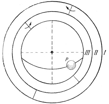 Три гомоцентрических или концентрических сферы, при помощи которых Евдокс объяснил движение Луны, а также Солнца. I, II, III — сферы, Р — небесное тело.