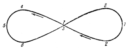 Видимый путь планеты по Евдоксу. В результате сочетания движения сфер получается прямое и обратное видимое движение планеты, т. е. в равные промежутки времени она описывает неравные дуги (1—2, 2—3, 3—4 и т. д.) в указанном стрелкой направлении.