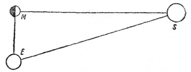 Треугольник Аристарха, иллюстрирующий метод сравнения расстояний Солнца и Луны от Земли.