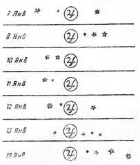Открытие Галилеем спутников Юпитера. Видно   положение   спутников относительно этой планеты 7, 8, 10, 11, 12, 13 и 15 января 1610 г.