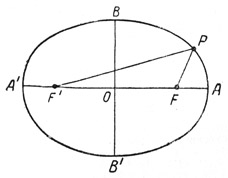 Эллипс— кривая, характеризующаяся тем, что для любой ее точки сумма расстояний FP и F'P — одна и та же. Р и F — фокусы эллипса FP и F'P — радиусы-векторы, АА' — большая ось, ВВ' — малая ось.