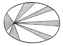 Второй закон Кеплера, называемый «законом площадей». Заштрихованные площади, описанные радиусом-вектором планеты в равные промежутки времени, равны между собой. Ясно видно, что планета движется быстрее (проходит большую часть эллипса), когда находится ближе к Солнцу, помещающемуся в одном из фокусов эллипса (этот эллипс дает сильно преувеличенное изображение орбиты).