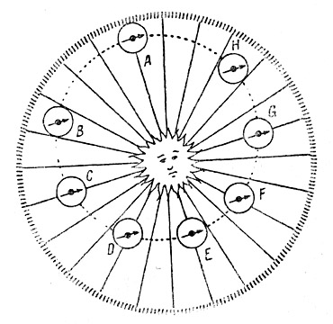 Идея Кеплера о тяготении. Диаграмма из «Краткого изложения коперниковой астрономии».