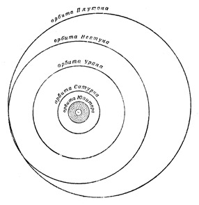 Орбиты «внешних» планет Юпитера Сатурна, Урана и Нептуна