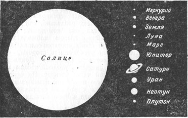 Сравнительная величина Солнца и планет 